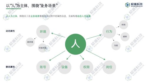 深入业务场景的数据使用安全管控实践 以在线数据处理与交易处理业务为例