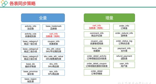 大数据环境下数据同步策略对比 全量同步与增量同步的技术选型