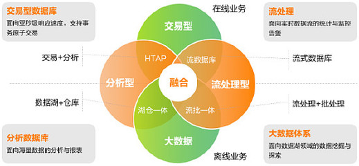 墨天轮报告解读 亚信科技AntDB以“超融合+流式实时数仓”引领在线数据处理新纪元