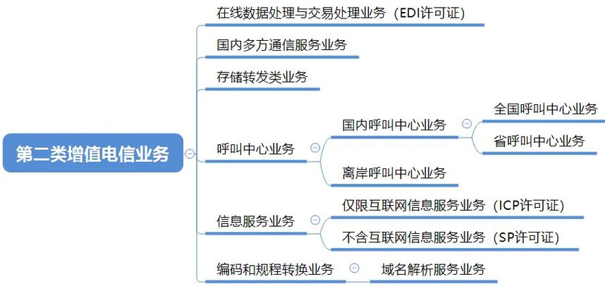 第二类增值电信业务包含什么种类?1.在线数据处理与交易处理