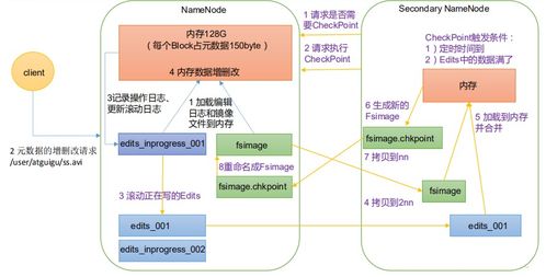 大数据学习 hdfs 四 namenode 和 secondarynamenode工作机制和区别,datanode工作机制